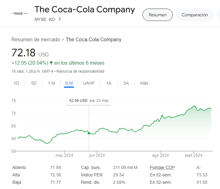 Precio de las Acciones de Coca Cola hoy