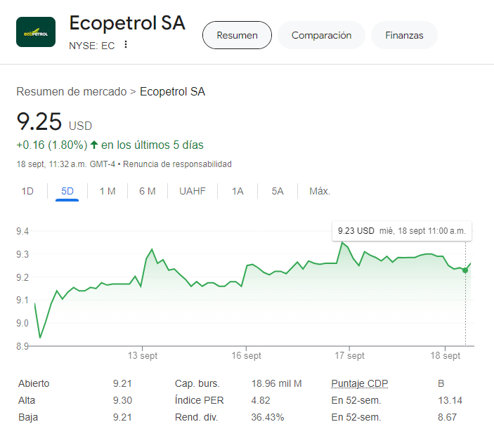 Precio de las acciones de Ecopetrol hoy