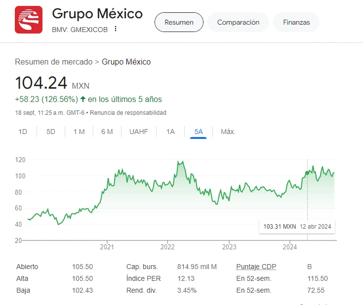 Precio de las acciones de Grupo México en la bolsa de Valores de México