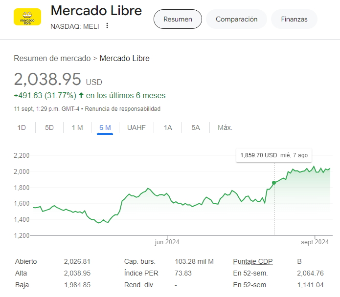 Precio de las acciones de Mercado Libre 