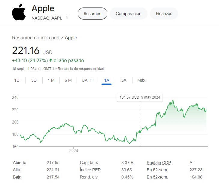 Precio de las Acciones de Apple hoy