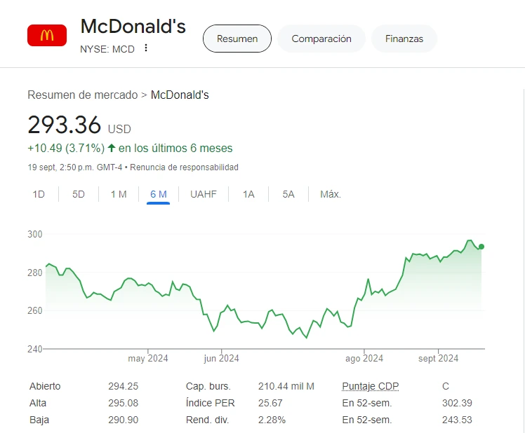 Precio de las acciones de Mcdonalds