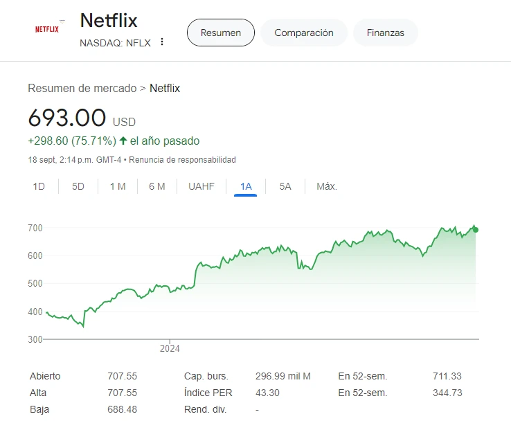 Precio de las acciones de Netflix