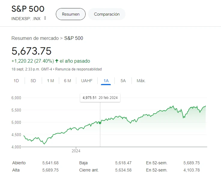 Precio de las acciones de SP500 en la bolsa de Nueva York