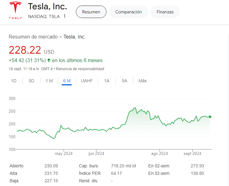 Precio de las acciones de Tesla hoy