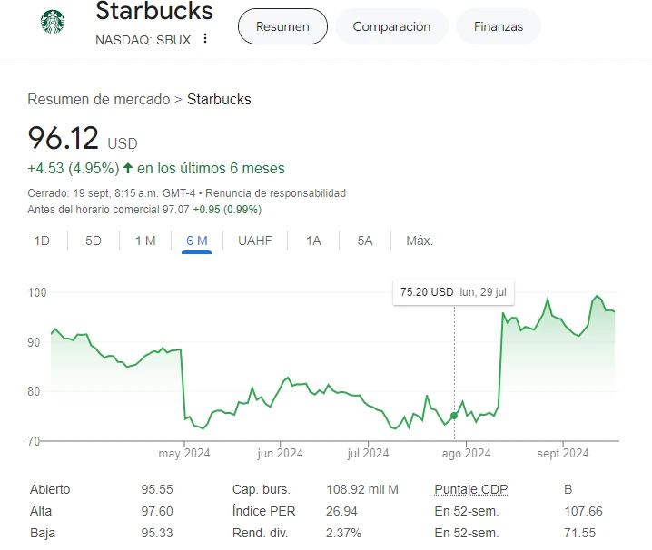 Precio de las acciones de Starbucks hoy