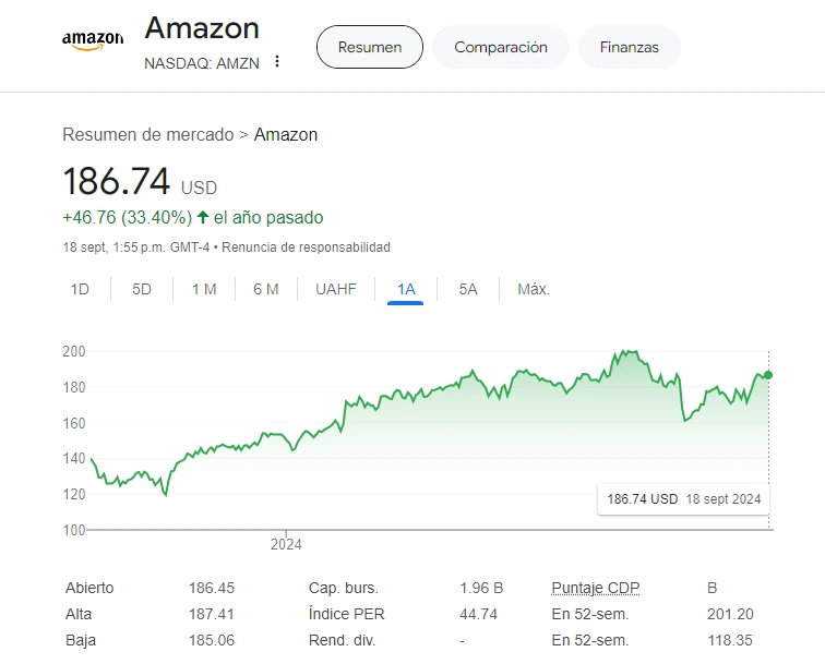 Precio de las acciones de Amazon hoy