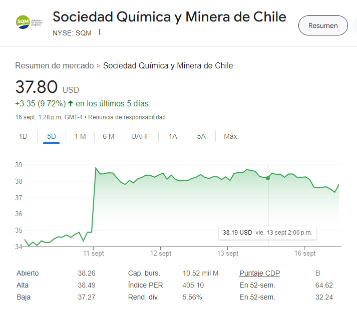 Precio de las acciones de SQM