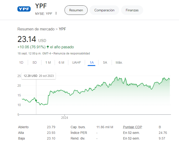 Precio de las acciones de YPF hoy