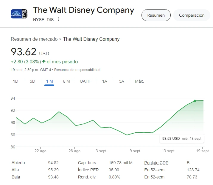 Precio de las Acciones de Disney hoy