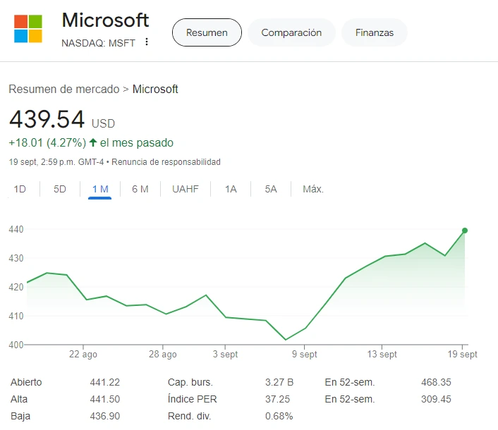 Precio de las acciones de Microsoft